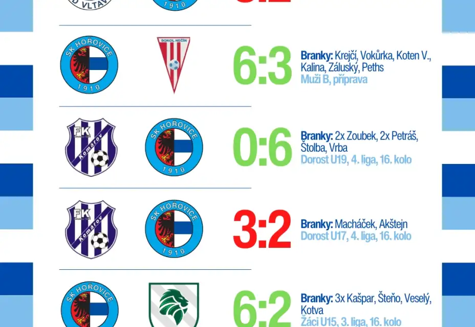 Výsledkový servis 8. - 10. března